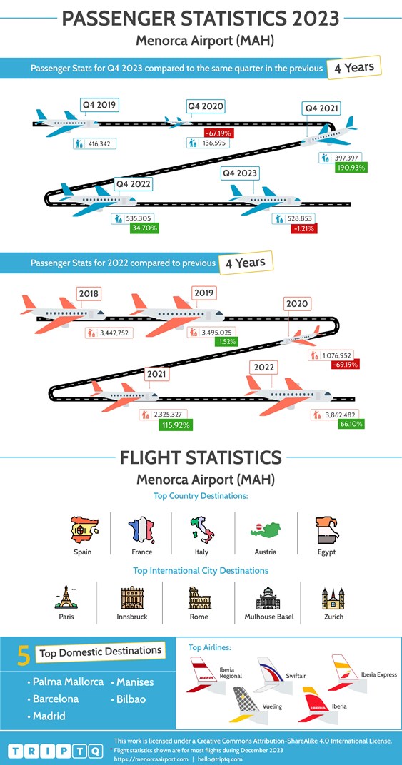 Passenger and flight statistics for Menorca Airport (MAH) comparing Q4, 2023 and the past 4 years and full year flights data