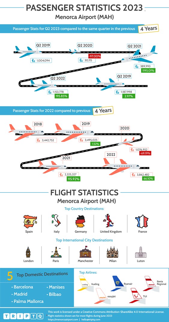 Passenger and flight statistics for Menorca Airport (MAH) comparing Q2, 2023 and the past 4 years and full year flights data